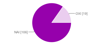 ΠΕ13 0 0% ΠΕ14 0 0% ΠΕ15 0 0% ΠΕ16 0 0% ΠΕ17 0 0% ΠΕ18 0 0% ΠΕ19 85 68% ΠΕ20 33 26% ΠΕ60 0 0% ΠΕ70 4 3% ΤΕ01.