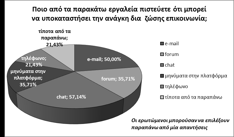 Όλοι απάντησαν ότι είχαν επικοινωνία με τους υπόλοιπους επιμορφούμενους του σεμιναρίου.