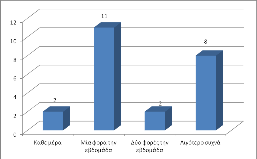 Σχήμα 2: Ώρες απασχόλησης επιμορφωτών ανά εβδομάδα Σχήμα 3: Συχνότητα επικοινωνίας επιμορφωτών/επιμορφούμενων ανά εβδομάδα Όπως διαπιστώθηκε, τα προβλήματα που παρουσιάσθηκαν και εντόπισαν οι