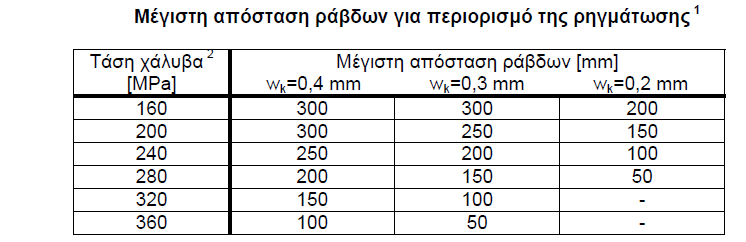 Έλεγχος ρηγµάτωσης χωρίς υπολογισµούς (1/5) Σε οπλισµένες ή προεντεταµένες πλάκες κτιρίων, υπό κάµψη χωρίς σηµαντική εφελκυστική δύναµη, δεν απαιτούνται ειδικά µέτρα για τον περιορισµό της