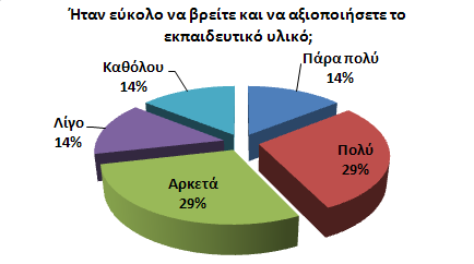 ηελ εξψηεζε «Πφζν ζαο άξεζε ε ειεθηξνληθή πιαηθφξκα Diplek σο πξνο ηελ εκθάληζε ηεο, ην 85% (11 καζεηέο) απάληεζαλ απφ αξθεηά έσο πάξα πνιχ (Γξάθεκα 2).