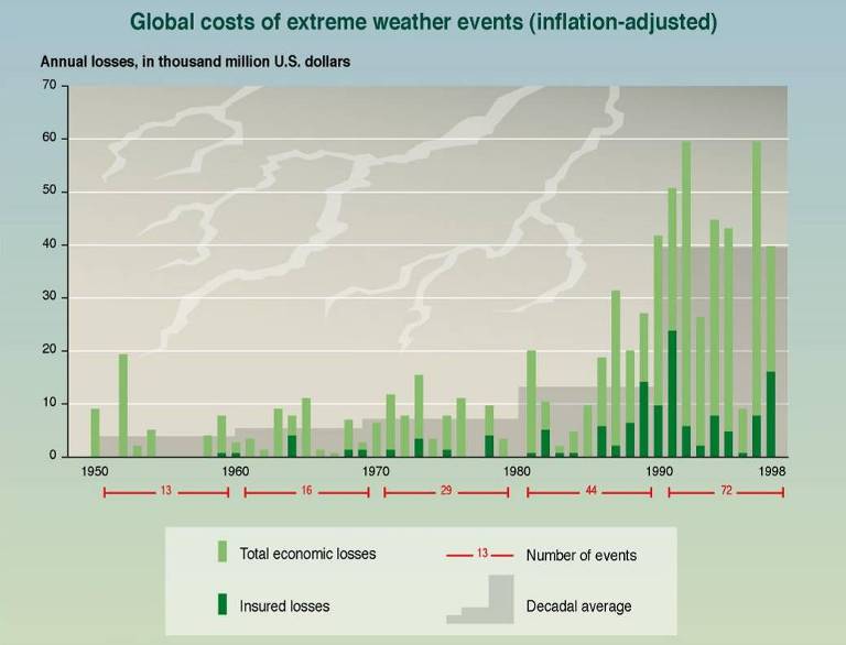 Παγκόσμιο κόστος ακραίων καιρικών φαινομένων πηγή: I.P.C.C., W.M.O., U.N.E.P., http://www.
