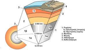 Ας δούμε αναλυτικά ποια είναι η δομή του εσωτερικού της Γης για να καταλάβουμε καλύτερα ποιες διεργασίες συντελούν στην εμφάνιση του φαινομένου.