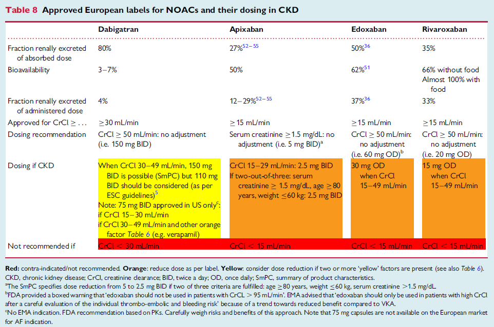 Approved European labels for NOACs and their dosing in Chronic Kidney Disease 2015 Updated EHRA