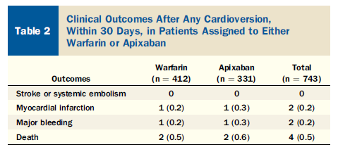 A post-hoc analysis of ARISTOTLE trial for pts undergone cardioversion Major cardiovascular events after