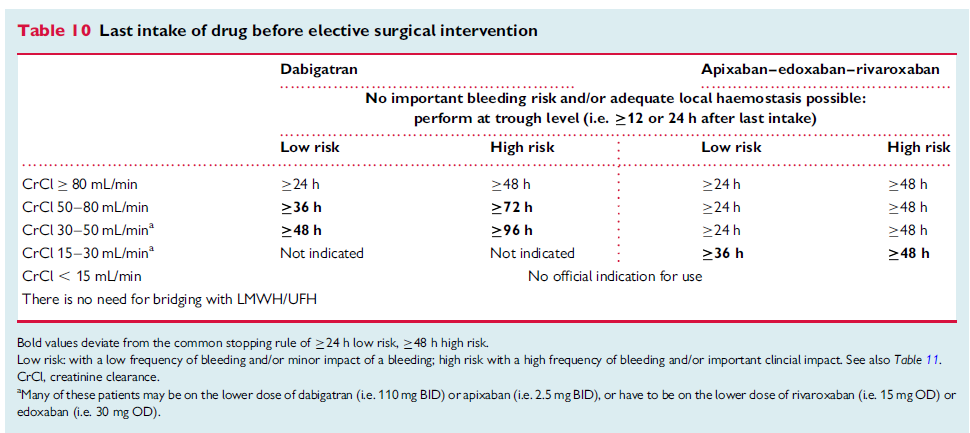 NOAC management before elective surgical intervention When the intervention carries no clinically important bleeding risk and/or when adequate local haemostasis is possible (dental procedures,