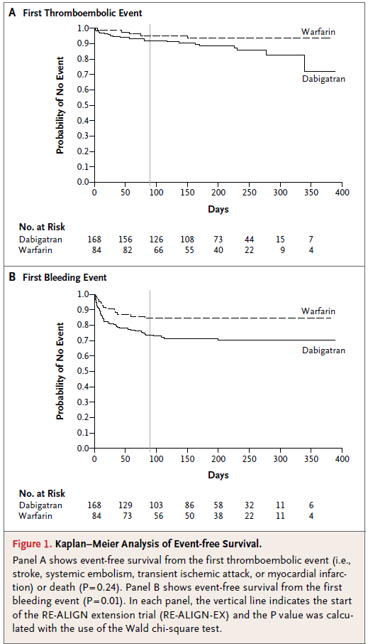 Phase II dose-validation study Patients with aortic- or mitralvalve replacement within the past 7 days (Population A) and Pts