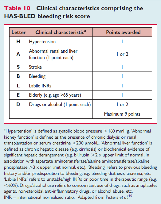 Risk of bleeding 2010 ESC Guidelines for