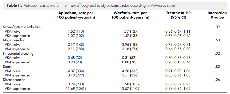 Apixaban versus warfarin in patients with atrial fibrillation according to prior warfarin use: