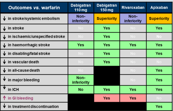 NOACs outcomes