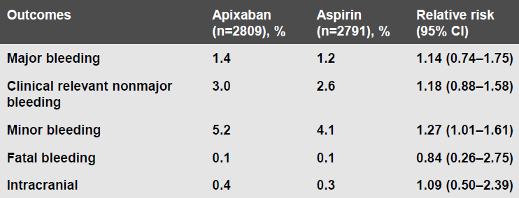 AVERROES: Results (safety) The risk of major bleeding increased by a statistically nonsignificant 14% There was no increased risk of fatal or