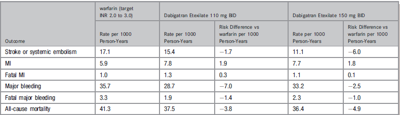 Summary Data of the RE-LY Study Connolly et al.