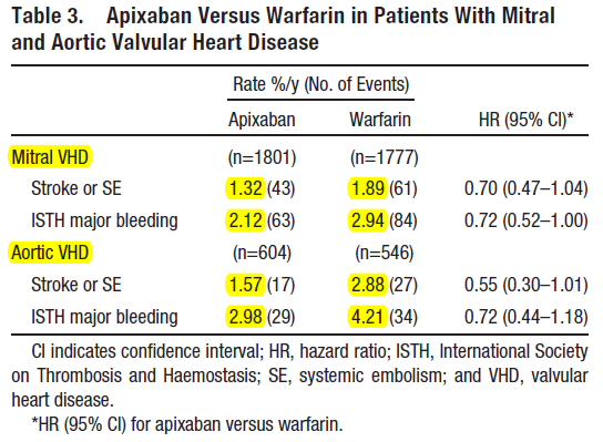 26.4% of patients in ARISTOTLE trial had a history of moderate or severe valvular heart disease or previous valve surgery Patients with valvular heart