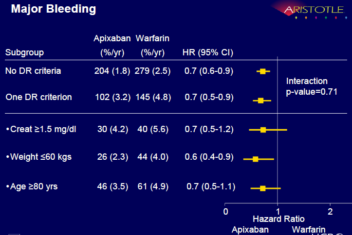 ARISTOTLE Post hoc analysis: The safety and efficacy of Apixaban 5 mg twice daily vs.