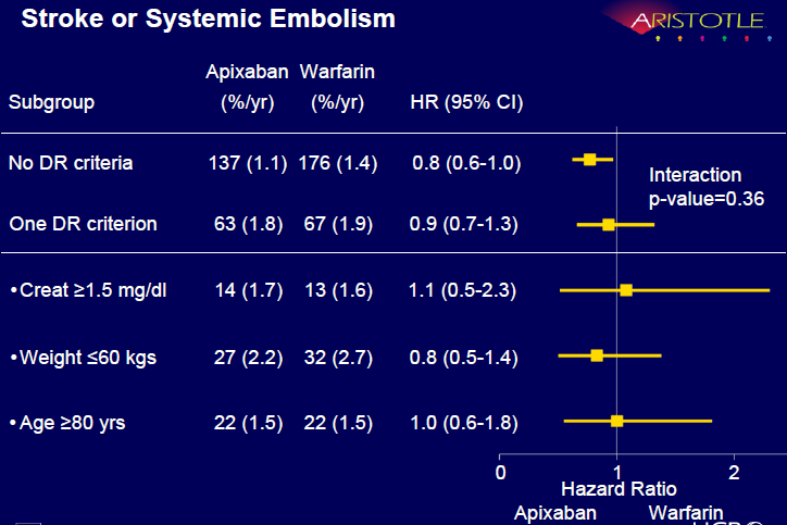 ARISTOTLE Post hoc analysis: The safety and efficacy of Apixaban 5 mg twice daily vs.