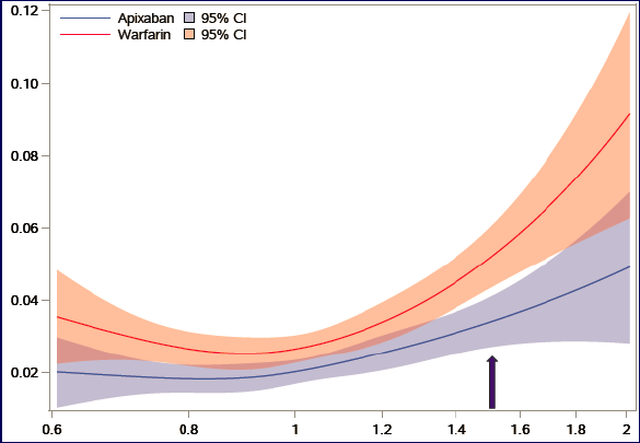 Probability of Event / Year ARISTOTLE Post hoc analysis: The safety and efficacy of Apixaban 5 mg twice daily vs.