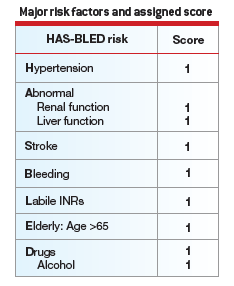 HAS-BLEND score Το score 3 υποδεικνύει