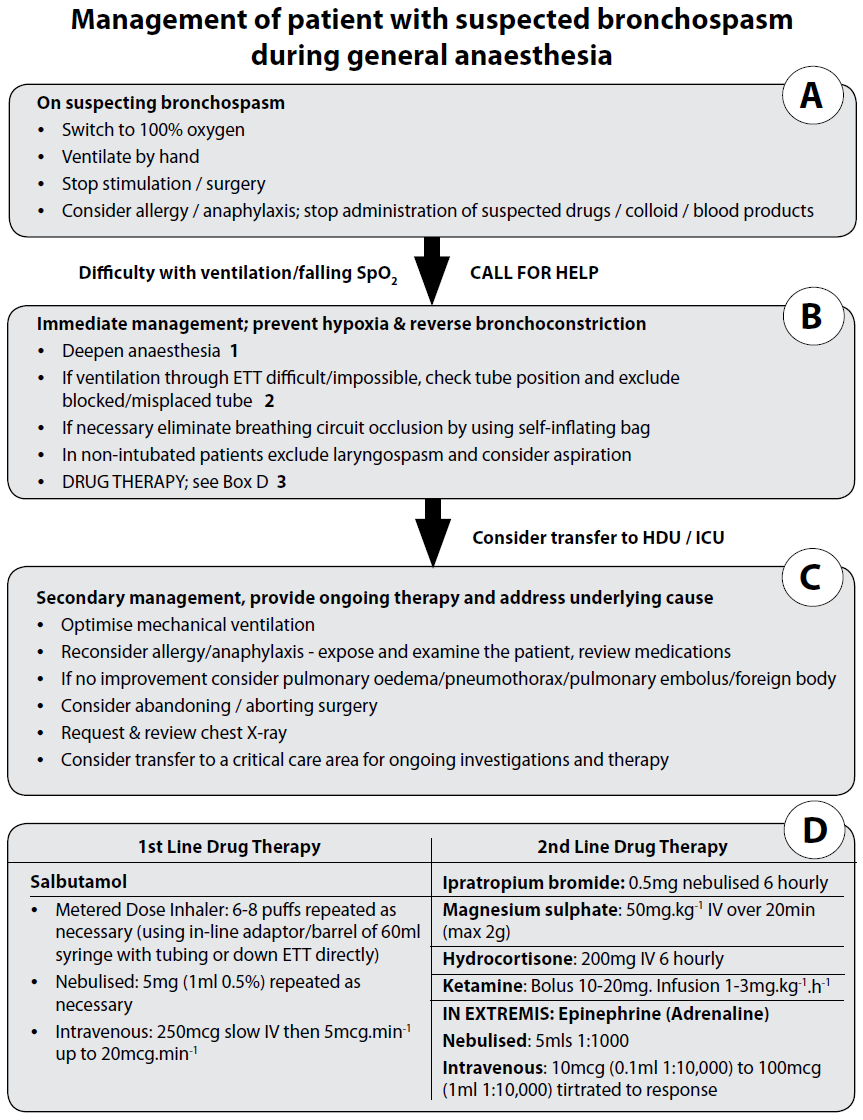 Πνευμοπεριτόναιο Πνευμοθώρακας υπό τάση Για την αντιμετώπιση του βρογχόσπασμου που εκδηλώνεται διεγχειρητικά και αποτελεί μια επείγουσα κατάσταση προτείνεται ο αλγόριθμος που απεικονίζεται στο