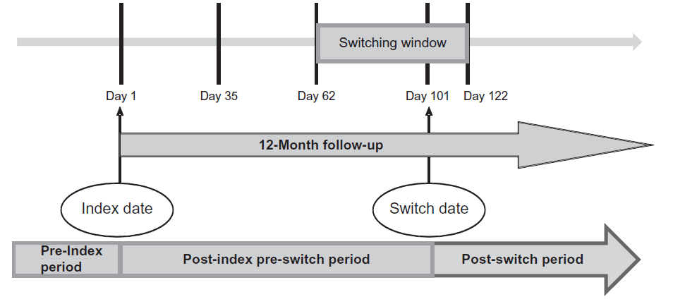 Ποια μπορεί να είναι τα κόςτθ του switching ; DMARD BIO Switching window Κόςτοσ φαρμάκων (βιολογικόσ παράγοντασ, ΜΑΦ, άλλα OTC, φάρμακα για τον πόνο) Επιπλζον επιςκζψεισ ςτο γιατρό (ι/και περίκαλψθ)