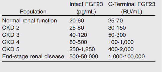 Expected Concentration Range of FGF23 in Healthy Individuals and Across the