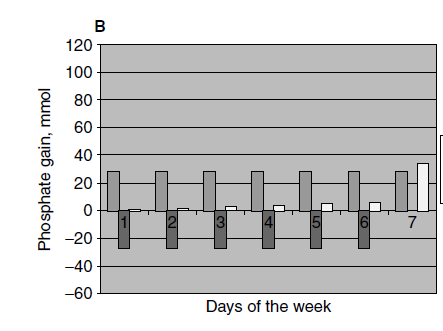 The role of daily dialysis in the control of hyperphosphatemia