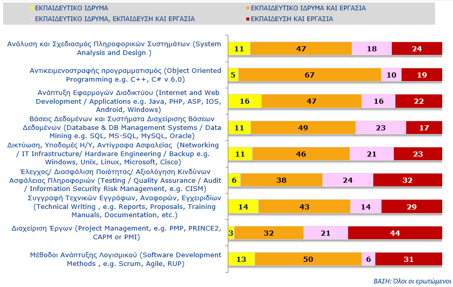 Επιπρόσθετα, όπως διαφαίνεται στο Γράφημα 3, υπάρχει ευρεία συναίνεση ανάμεσα σε εταιρείες της Κύπρου σε ό,τι αφορά στην ανάγκη για επένδυση σε επιπρόσθετη επιχορηγούμενη εκπαίδευση, είτε στο πλαίσιο