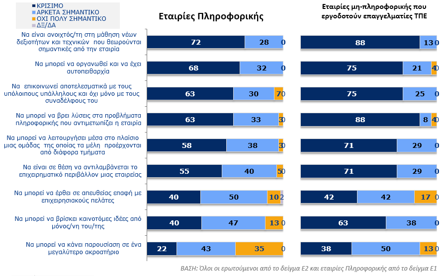 Γράφημα 9. Δεξιότητες που θεωρούν οι εταιρείες ως σημαντικές για επαγγελματίες ΤΠΕ Γράφημα 10.