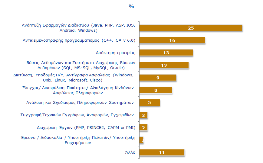 Εκπαιδευτική Ύλη, Θέματα/Μαθήματα στα οποία ΔΕΝ αφιερώθηκε επαρκής χρόνος από τα κυπριακά εκπαιδευτικά ιδρύματα.