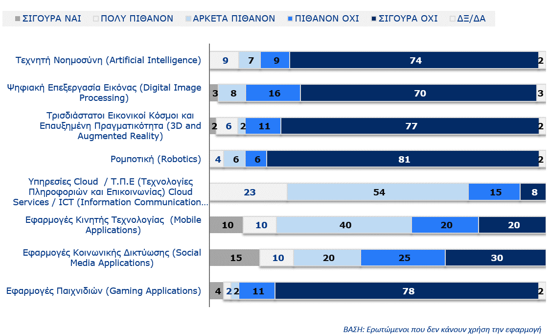 Πιθανή χρήση εφαρμογών που σχετίζονται με την πληροφορική στα επόμενα τρία χρόνια Με βάση τα ευρήματα της έρευνας και όπως διαφαίνεται από το Γράφημα 15, οι 3 εφαρμογές που υποδεικνύονται από τις