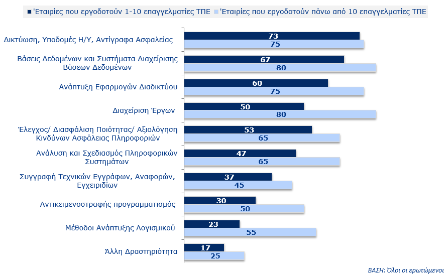 Δραστηριότητες πληροφορικής που αναμένεται να είναι το κύριο αντικείμενο των εταιρειών στα επόμενα πέντε χρόνια Όπως διαφαίνεται και από το Γράφημα 16 οι δραστηριότητες πληροφορικής που αναμένεται να