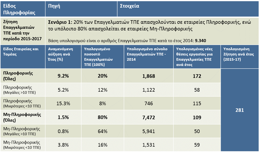 Πίνακας 7.