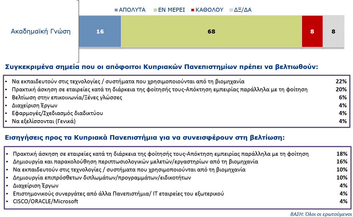 γνώσεων που παράγεται από τα κυπριακά πανεπιστήμια ανταποκρίνεται στις ανάγκες των κυπριακών εταιρειών «εν μέρει», ενώ