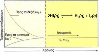 Διαγράμματα C=f(t) & u=f(t) Η 2 (g) + I 2 (g) 2HI(g) (a) 2HI(g) Η 2 (g) + I 2 (g) (β) (a) Η συγκέντρωση του HI είναι στην αρχή µηδέν και αυξάνεται µε την πάροδο του χρόνου, µέχρις ότου σταθεροποιηθεί