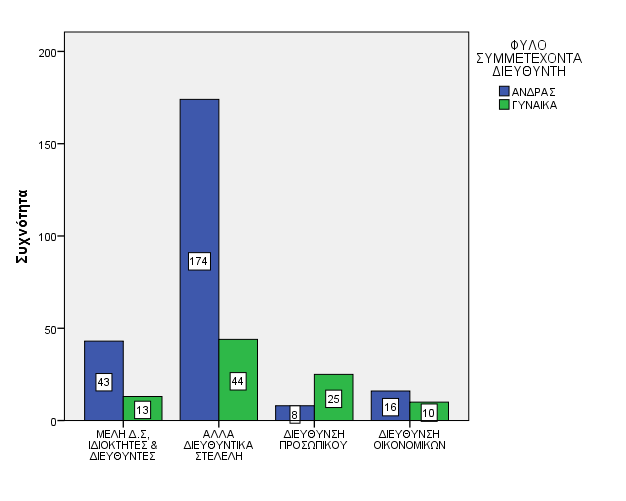 Πίνακας 2. Θέση εκπροσώπου της επιχείρησης Συχνότητα Ποσοστό ΜΕΛΗ Δ.Σ, ΙΔΙΟΚΤΗΤΕΣ & 56 16.8 ΔΙΕΥΘΥΝΤΕΣ/ΝΤΡΙΕΣ ΑΛΛΑ ΔΙΕΥΘΥΝΤΙΚΑ ΣΤΕΛΕΧΗ 218 65.5 ΔΙΕΥΘΥΝΣΗ ΠΡΟΣΩΠΙΚΟΥ 33 9.9 ΔΙΕΥΘΥΝΣΗ 26 7.