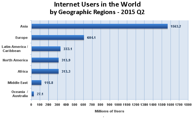 Σχεδιάγραμμα 2.1 Στατιστικά στοιχεία χρηστών στο Κόσμο (Α) Πηγή : Internet World Stats (http://www.internetworldstats.com/stats.