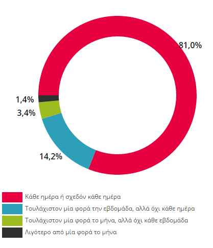 βεβαιότητα μπορεί κάποιος να καταλάβει την εξέλιξη και την χρήση του διαδικτύου για τους έλληνες πολίτες. Σχεδιάγραμμα 2.