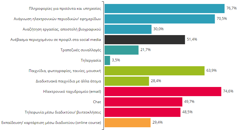 διαγραμμάτων του συνολικού αριθμού της έρευνας και στην συνέχεια θα αναλυθούν σε επιμέρους μικρότερα με βάση την ηλικία των πολιτών που πήραν μέρος σε αυτήν. Δείγμα έρευνας : 6.