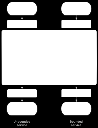 Σχήμα 7 Κύκλος ζωής Υπηρεσίας (Service) (5) Το Σχήμα 7 στα αριστερά παρουσιάζει τον κύκλο ζωής όταν η Υπηρεσία δημιουργείται με τη μέθοδο startservice().