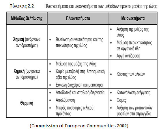 Θερμική προετοιμασία Η θερμική προετοιμασία περιλαμβάνει την θέρμανση της ιλύος στους 150-200 ο C για 30-60 λεπτά υπό πίεση 10-15 atm.