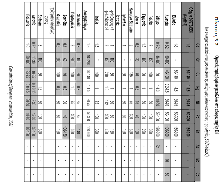 3.4. ΠΡΟΥΠΟΘΕΣΕΙΣ ΓΙΑ ΤΗΝ ΓΕΩΡΓΙΚΗ ΧΡΗΣΗ ΤΗΣ ΙΛΥΟΣ Η οδηγία 86/278/EEC προβλέπει οριακές τιμές συγκέντρωσης βαρέων μετάλλων στο έδαφος και στην ιλύ καθώς και οριακές τιμές για τις ποσότητες βαρέων