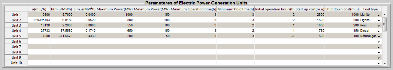 Ξεκινώντας ο χρήστης το πρώτο πράγμα που πρέπει να ορίσει είναι ο πίνακας Parameteres of Electric Power Generation Units. Πίνακας 5.