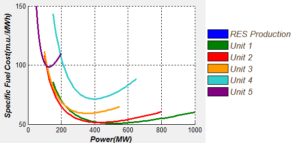 Το συνολικό κόστος 46.000 MW, εκ των οποίων 42.146 παράγονται από ΘΗΣ και 3.854 από ΑΠΕ ανέρχεται στις 4705652,859 m.u. και εκπέμπονται 41932873,041 kgco 2.