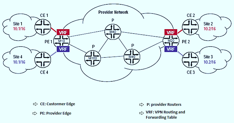Εικονικός Πίνακας Δρομολόγησης - VRF (2/2) Σχήμα 4: Παράδειγμα τοπολογίας δικτύου