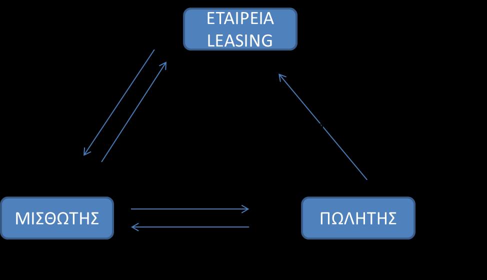 Σχηματική παράσταση leasing Διάγραμμα 2.