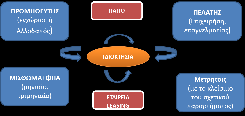 Σχηματική αποτύπωση της χρηματοδοτικής μίσθωσης Διάγραμμα 1.