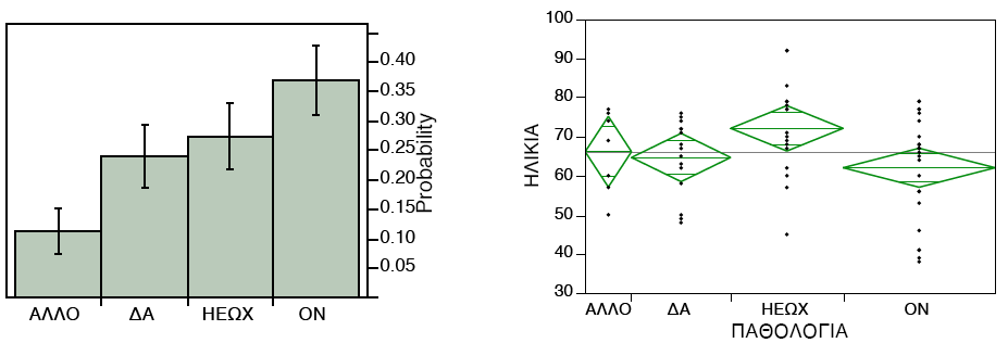 Διάγραμμα 29. (Αριστερά) Κατανομή Παθολογίας. (Δεξιά) Ηλικία Ανά Παθολογία - Καστέλλι.