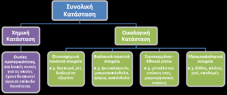 Ταξινόμηση της κατάστασης των επιφανειακών υδατικών συστημάτων Πρωτοποριακό στοιχείο της Οδηγίας 2000/60/ΕΚ είναι ότι η ποιότητα των επιφανειακών υδάτων δεν εκτιμάται με βάση μόνο τα αποτελέσματα των