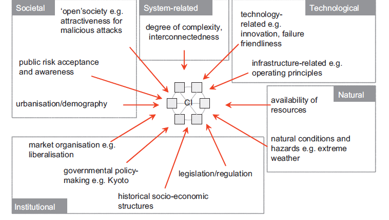 Εικόνα 10: Οι παράγοντες που επηρεάζουν αλληλεξαρτώμενες υποδομές Οι διασυνδέσεις ποικίλλουν, επίσης, ως προς το πεδίο εφαρμογής τους.