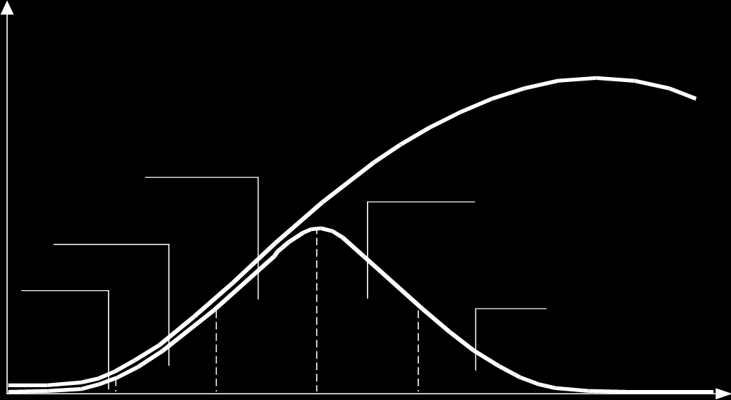 Πωλήσεις Διαδικασία διάχυσης και καμπύλη ΚΖΠ Εισαγωγή Ανάπτυξη Ωρίμανση Πτώση Καμπύλη ΚΖΠ