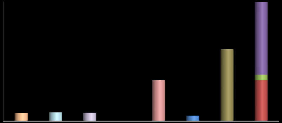 μεθανόλη 70% & μεθανόλη 70% ακετόνη 70% Δ1 Δ2 Δ3 Δ4 Σύνολο Δ βρίσκεται επίσης στην Πορτογαλία, η συγκέντρωση των ανθοκυανίνων υπολογίστηκε σε ποσοστό 76,26 mg/100g ξηρού κούμαρου.